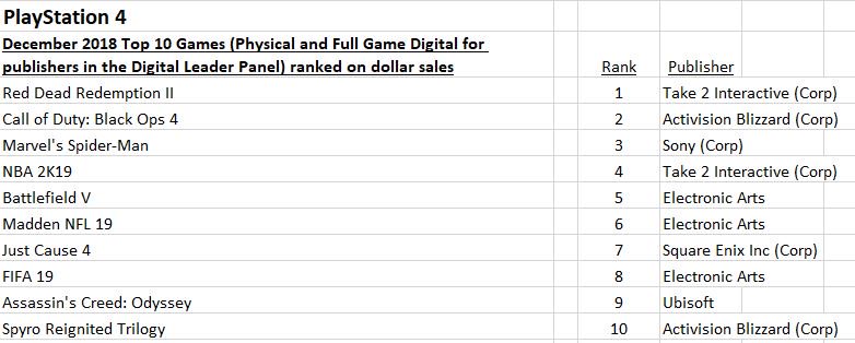 top sold games 2018