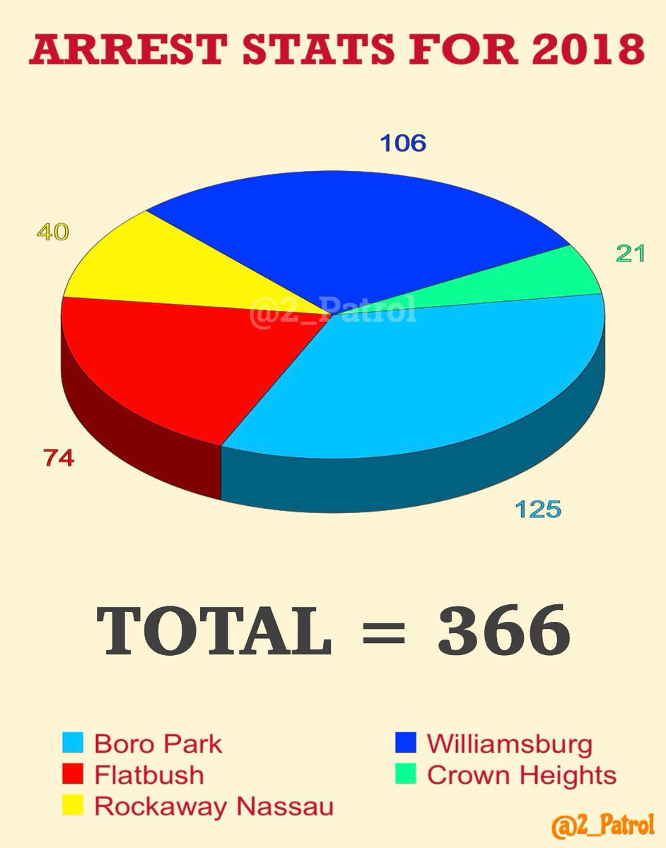 2_Patrol's tweet photo. Thanks to the great #TeamWork between #Shomrim volunteers and responding @NYPDnews officers, 366 suspects were arrested in 2018.
@BPShomrim-125
@WspuShomrim-106
@FlatbushShomrim-74
@RockawayNassau-40
@ShomrimCH-21
#CommunityAndPolice #WorkingTogether #FightingCrime #SaferStreets https://t.co/e8ybEQn1mK