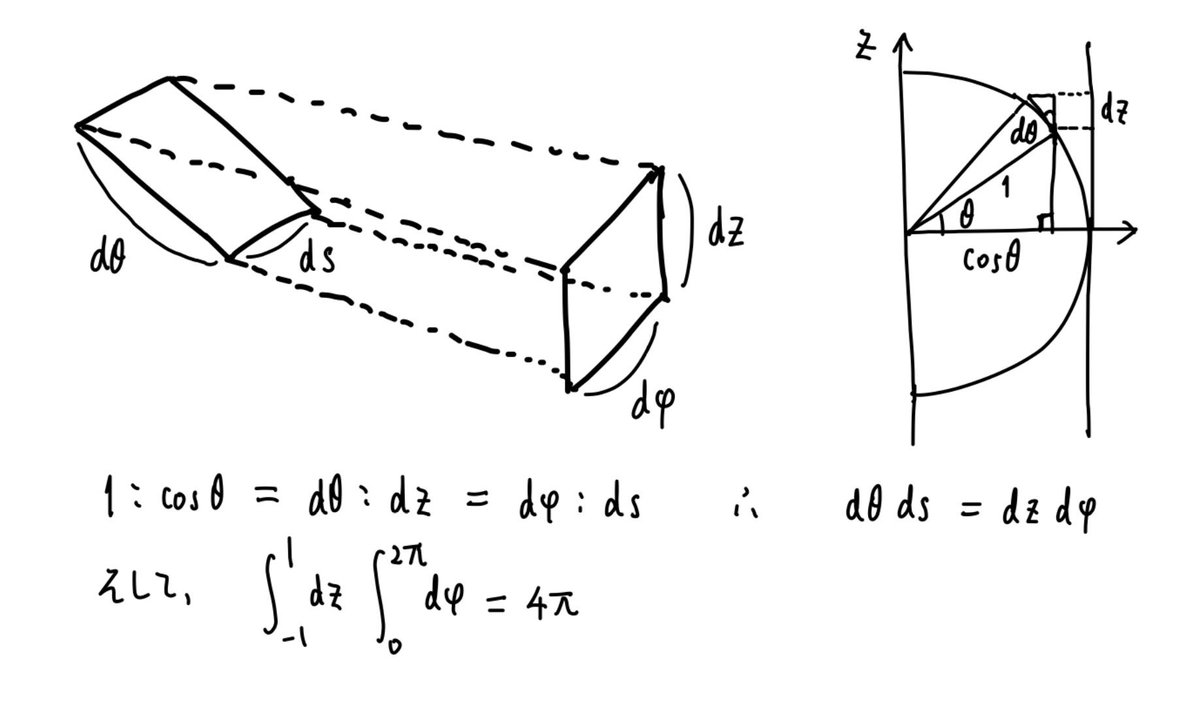 黒木玄 Gen Kuroki 数楽 2次元単位球面の面積を求めるための図を追加 3次元空間に浮かぶ2つの長方形の面積が等しいという話でしかないのだが 図を描くのが結構難しい 私のモチベーションも 自分ちで使うこと この図だと分かりにくくて使い難い