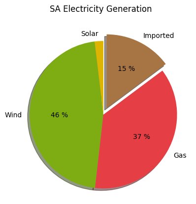 SAustWeather's tweet image. We are reliant on Victoria for 15% of our electricity  (SA wholesale price $176.00/MWh) #southaustralia saustweather.github.io/interconnector…