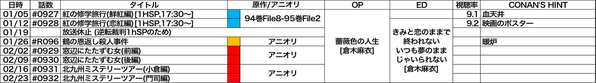 Nakamura Tv Conan 2月いっぱいのコナンの放送予定です 1 26 087 鶴の恩返し殺人事件 Dr 2 02 929 窓辺にたたずむ女 前編 2 09 930 窓辺にたたずむ女 後編 2 16 931 北九州ミステリーツアー 小倉編 2 23 932 北九州ミステリーツアー 門司編