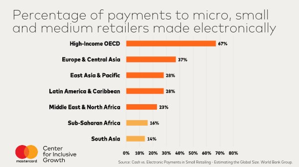 CNTR4growth's tweet photo. Global companies can help advance the digital &amp; #financialinclusion of consumers, employees &amp; entrepreneurs in developing economies. Here’s how: https://t.co/qGe7EelwBx #WEF19 #socialimpact https://t.co/L7PhwFMkGc