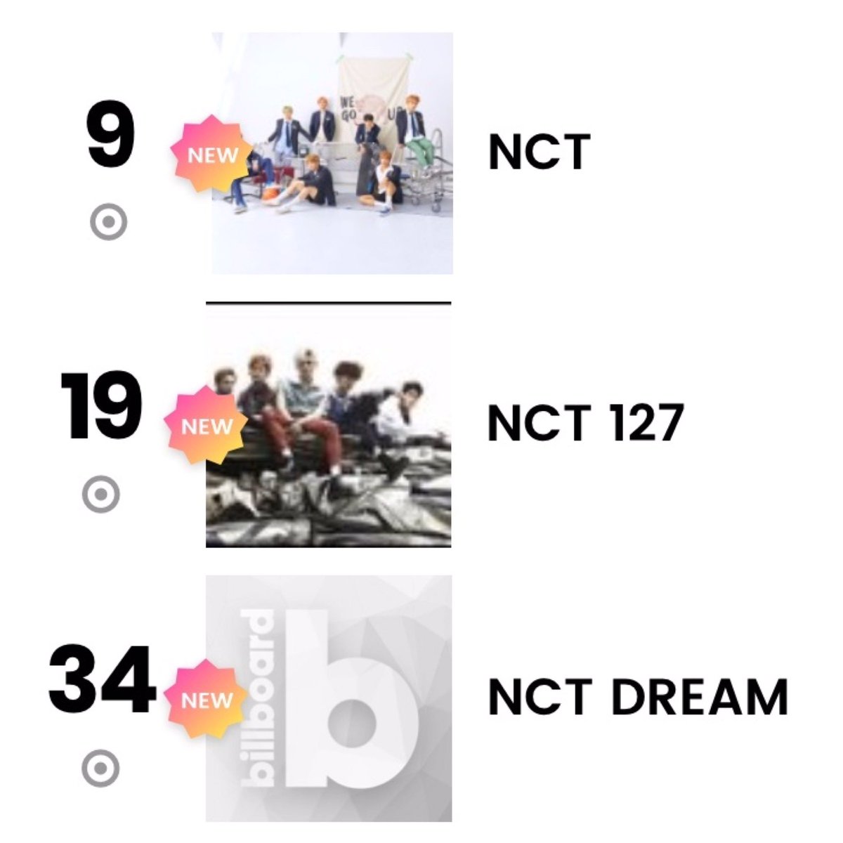 nct_billboard's tweet photo. #WayV is now the fastest unit to debut on the Billboard Social 50 chart. Their debut ranking is the highest of any one unit.

4 - @WayV_official (190126)
9 - @NCTsmtown (180331)
19 - @NCTsmtown_127 (180512)
34 - @NCTsmtown_DREAM (180825) https://t.co/W7ehwBteKf