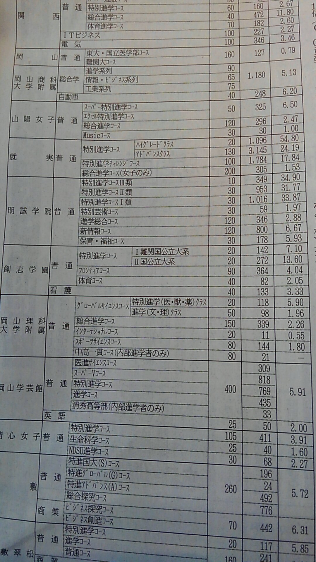 ヤッシー 私立高校倍率でた 倉敷高校ってヤンキー校と思ってたんだが いつのまにか進学校になっとる 倍率も上がってる 時代の流れかwww T Co Iiqdc23zgw Twitter ヤッシー 私立高校倍率でた 倉敷高校ってヤンキー校と思ってたんだが いつのまにか進学校になっとる 倍率も上がってる 時代の流れかwww T Co Iiqdc23zgw Twitter