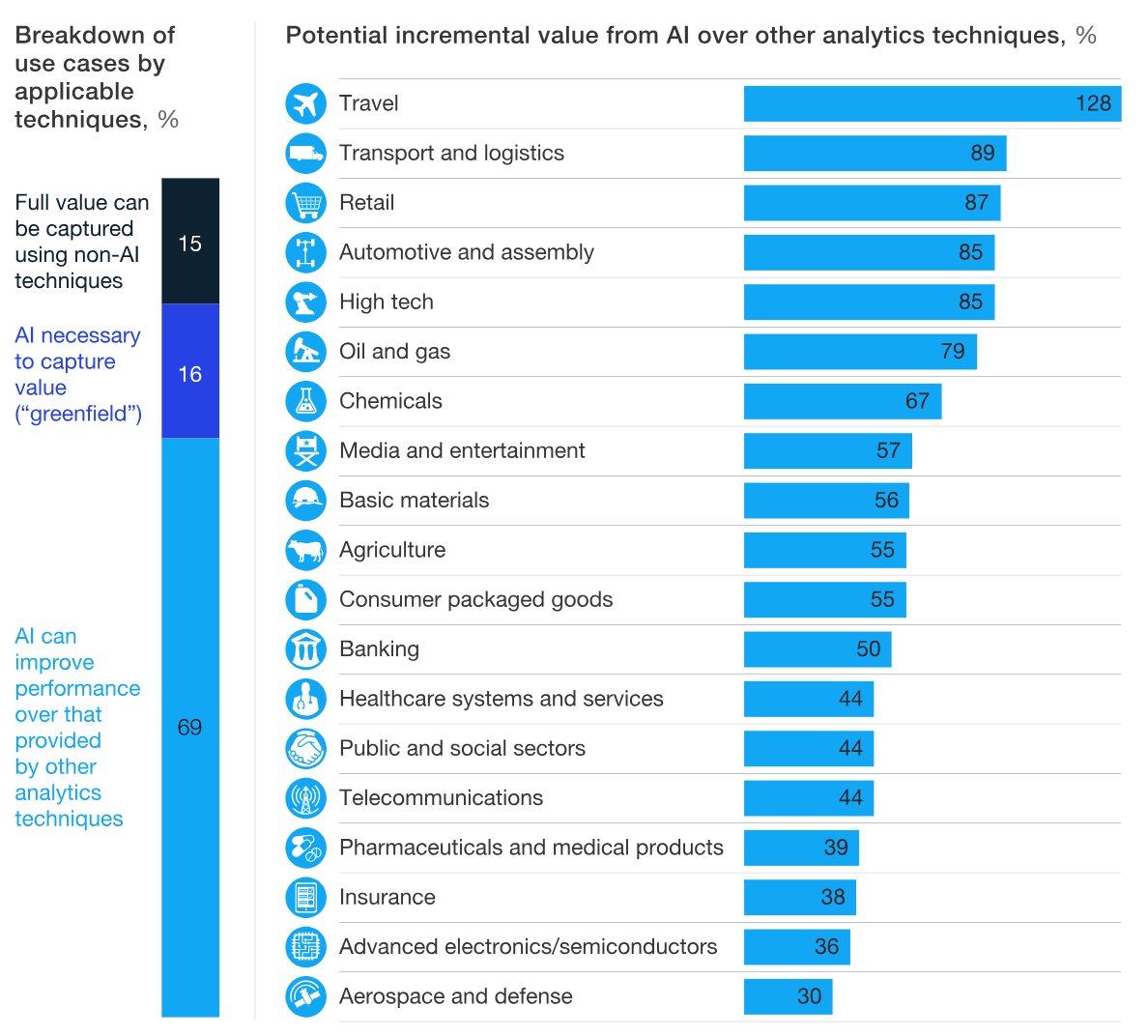 raspberrylab's tweet image. More than two-thirds of use cases illustrate artificial intelligence (AI) can improve performance beyond that provided by other analytical techniques. #AI #BigData #Analytics
