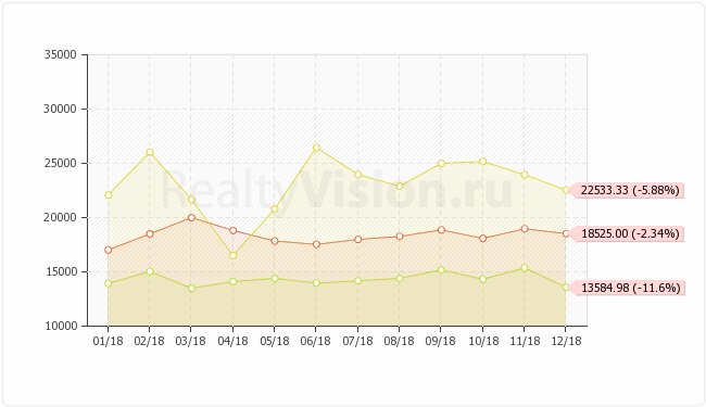 В декабре 2018 г. цены на аренду квартир в Иркутске изменились следующим образом - уменьшилась стоимость аренды 1-комн (-11.6%), 2-комн (-2.34%) и 3-комн квартир (-5.88%).
Подробнее на realtyvision.ru/analytics/2594/
#недвижимостьиркутск #арендаквартириркутск #недвижимость #арендаиркутск