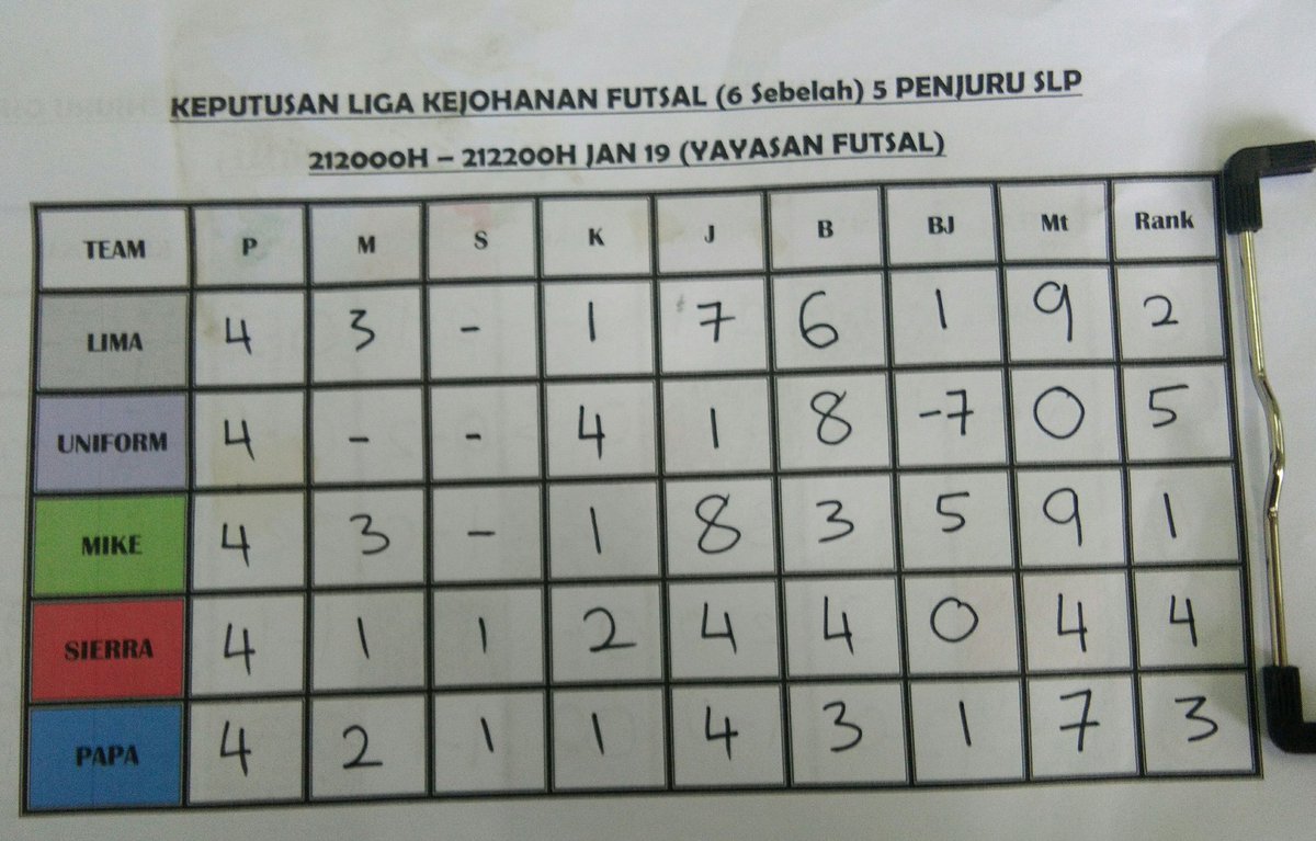 Perlawanan Futsal 5 Penjuru Stesen Luar Pantai 2018 di  Futsal Yayasan Sabah, 21 Jan 18.
Kedudukan:
1. <a href="/Stn_Mike_TLDM/">Stesen MIKE TLDM</a>
2. <a href="/stn_lima/">STESEN LIMA TLDM</a>
3. <a href="/RmnStn/">RMN STN PAPA</a> PAPA
4. <a href="/StnSierra/">RMN STN SIERRA</a>
5. <a href="/RMN_STN_UNIFORM/">STN UNIFORM TLDM</a>
⚽⚽🏆🏆🏆
#wearechampion
#mikerterbaik
#Juarafutsal5penjuruSLP
#weareSLP
<a href="/tldm_rasmi/">Royal Malaysian Navy</a>
<a href="/MPA_Timur/">HQ Eastern Fleet</a>