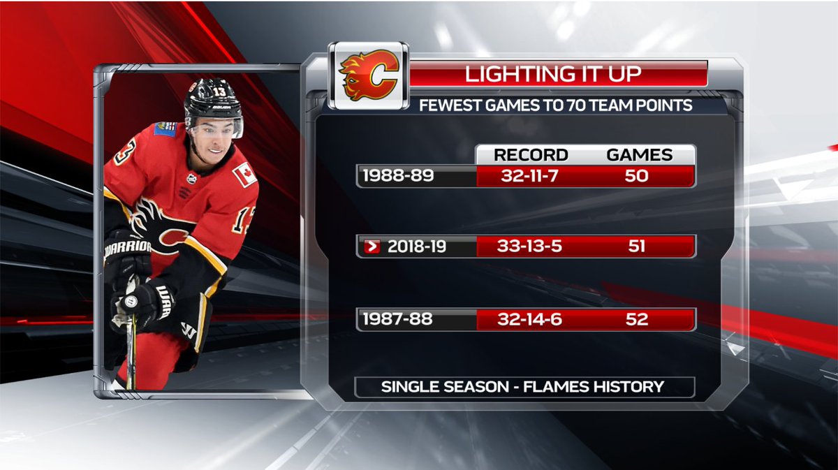With their win Tuesday, the #Flames surpassed 70 points. They've done it faster than all but 1 season on this list (it being the franchise's sole Stanley Cup campaign, no less)