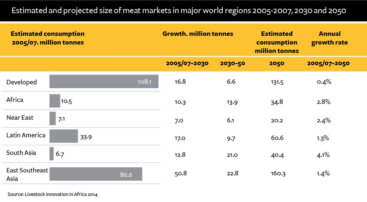 Solidaridad_SAF's tweet photo. Meat consumption is set to increase globally. Here are the growth projections of meat markets in major world regions 2005-2007, 2030 and 2050. #BeefConsumption #BeefProduction #LivestockFarming https://t.co/exxnIGx3rl