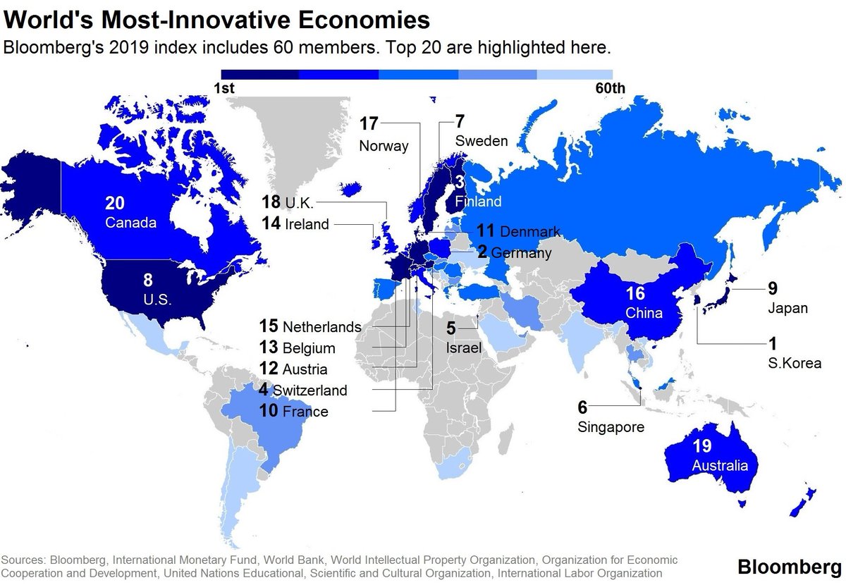 guidoromeo's tweet image. Brutte notizie sul fronte #innovazione: l&apos;Italia perde una posizione nel @business
#InnovationIndex 2019
