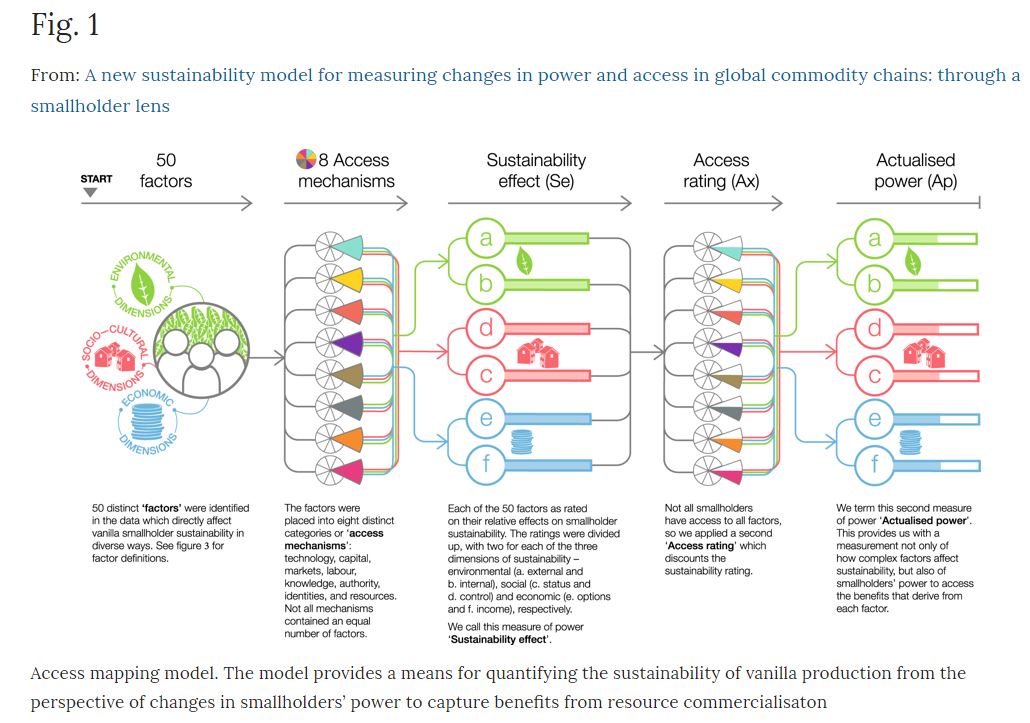 Ben Neimark <a href="/LancsUniLEC/">Lancaster Environment Centre</a> , <a href="/HayleyAlter/">Hayley Alter</a>, Sarah Osterhoudt <a href="/IU_Anthropology/">IU Anthropology</a> and @adriangradinar show why effective models for understanding global #sustainable #CommodityChains should incorporate smallholders' perspectives, in this @PalCommsOA article: go.nature.com/2UabHos