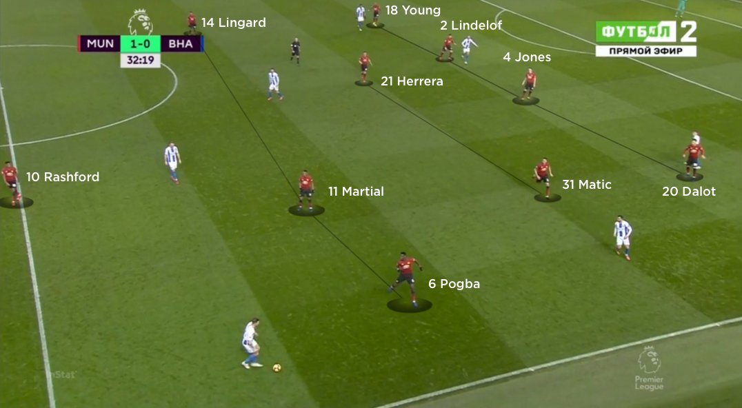 Manchester United vs Brighton, tactical analysis