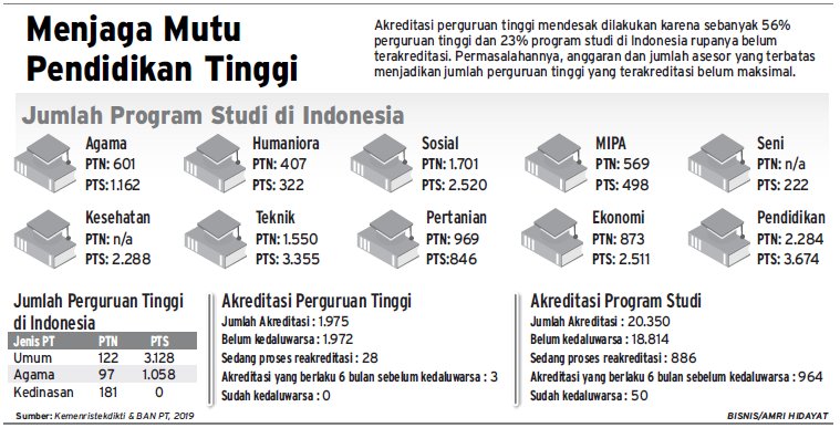 DataHariIni's tweet image. Menjaga Mutu Pendidikan Tinggi

Sumber: Bisnis Indonesia, Rabu, 16 Januari 2019, Hal. 22

#DataHariIni
#Pendidikan
#ProgramStudi
