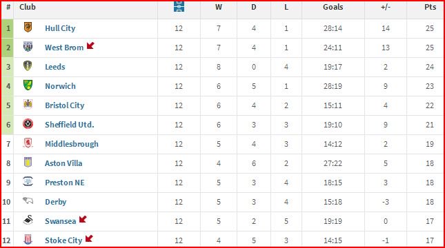 Matt Wilson On Twitter The Championship Form Table Since Wba