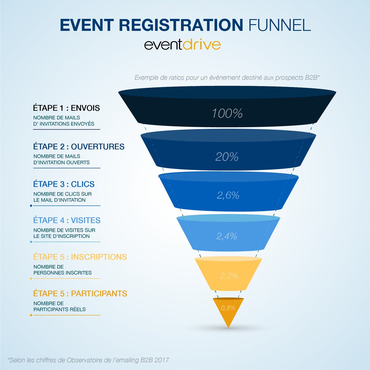 eventdrive's tweet image. Découvrez notre #EventFunnel pour optimiser vos process d&apos;invitation lors de vos événements 🤓#KPIS #DataDriven #EventProfs #Marketing