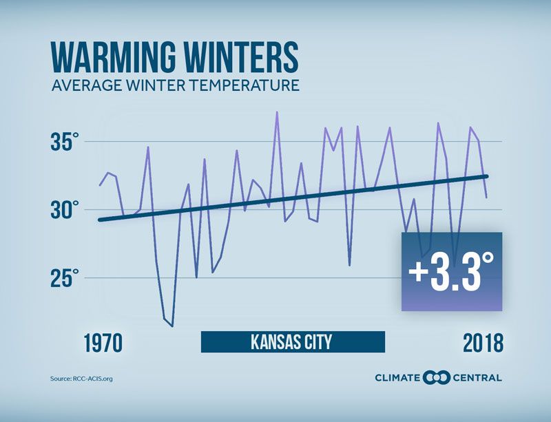 _ClimateMatters's tweet image. Warming winters can interfere with winter recreation, crop growth, and pest control. Here's how much they've warmed in your city buff.ly/2QRgQ2B