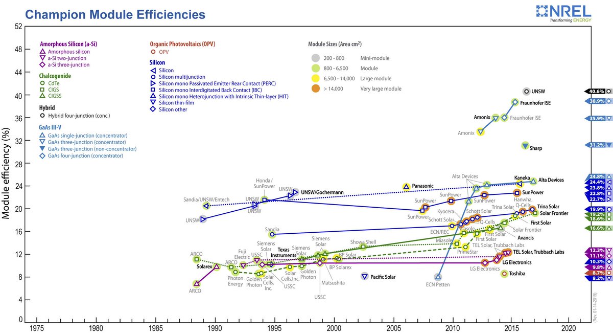 Perovskite Solar Cell Efficiency Chart