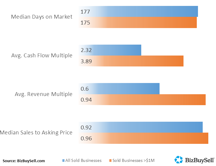 MsExitPlanner's tweet photo. 2018 Breaks Record for Small Businesses Bought and Sold, Retiring Baby Boomers Continue to Fuel Market as Buyers Eagerly Exit Corporate World https://t.co/pHvg7vST05 https://t.co/JIpEm3E4kj