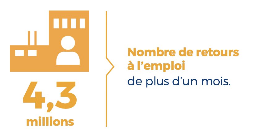 Les retours à l'#emploi ont progressé de 17,9% par rapport à 2014 : 44% des demandeurs d’emploi accèdent à l’emploi dans les 6 mois suivant leur inscription et 59% dans les 12 mois suivant leur inscription.