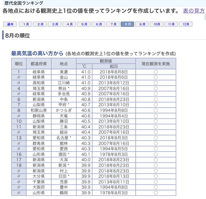 白鳥士郎 Auf Twitter ちなみに8月における最高気温 岐阜岐阜高知埼玉岐阜 沖縄はランクインすらしてません