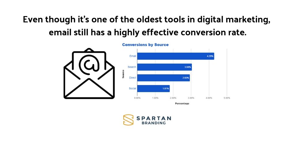 heyspartanmktg's tweet image. Email isn't dead! Sending marketing communications through email still generates a higher conversion rate than social media and paid advertising. #EmailMarketing #BusinessNews