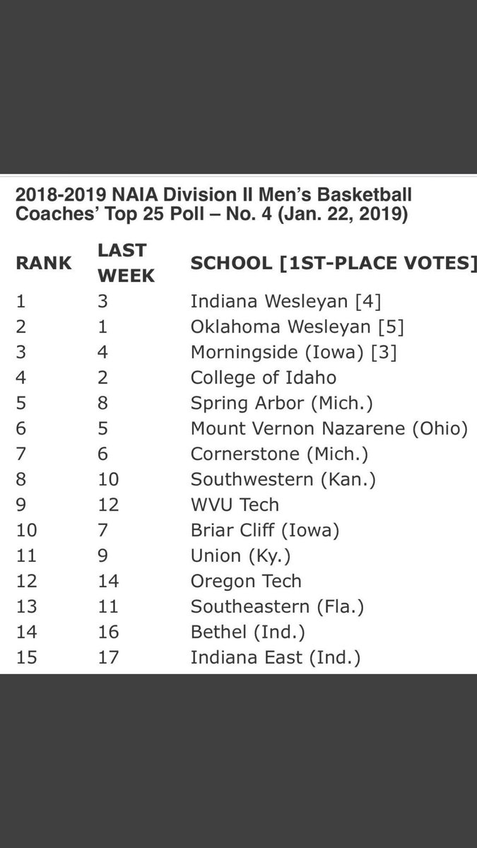Fun to see @IWUHoops and @OKWUeagles at the top of this top 25 poll. Both teams came down to @gosportsdr this summer. Was a blast getting to know these coaches and players ... keep winning fellas