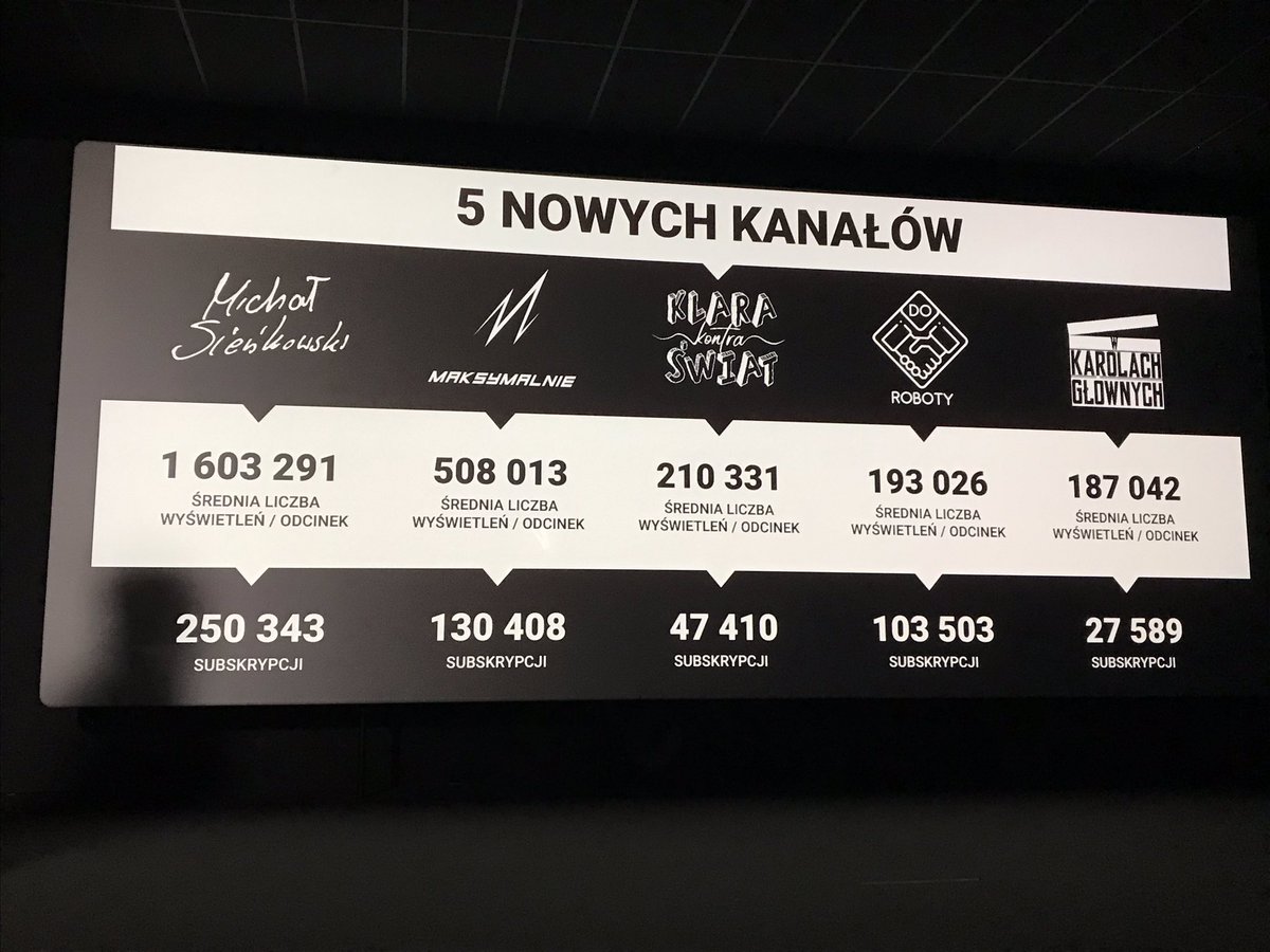 ignisbrown's tweet photo. W 2018 roku grupa Abstra (właściciel https://t.co/jsZ9W0dysT) zrealizowała ponad 100 kampanii, wygenerowała 567 mln wyświetleń i miała 8 mln przychodów. Powstało 5 nowych kanałów na YouTube (łącznie jest ich 15). Teraz Abstra stawia na kanały partnerskie i produkcje zewnętrzne https://t.co/gYY997iwPh