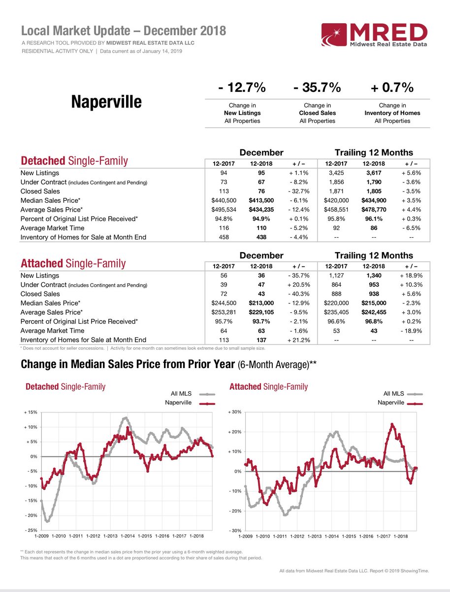 Naperville Local Market Update