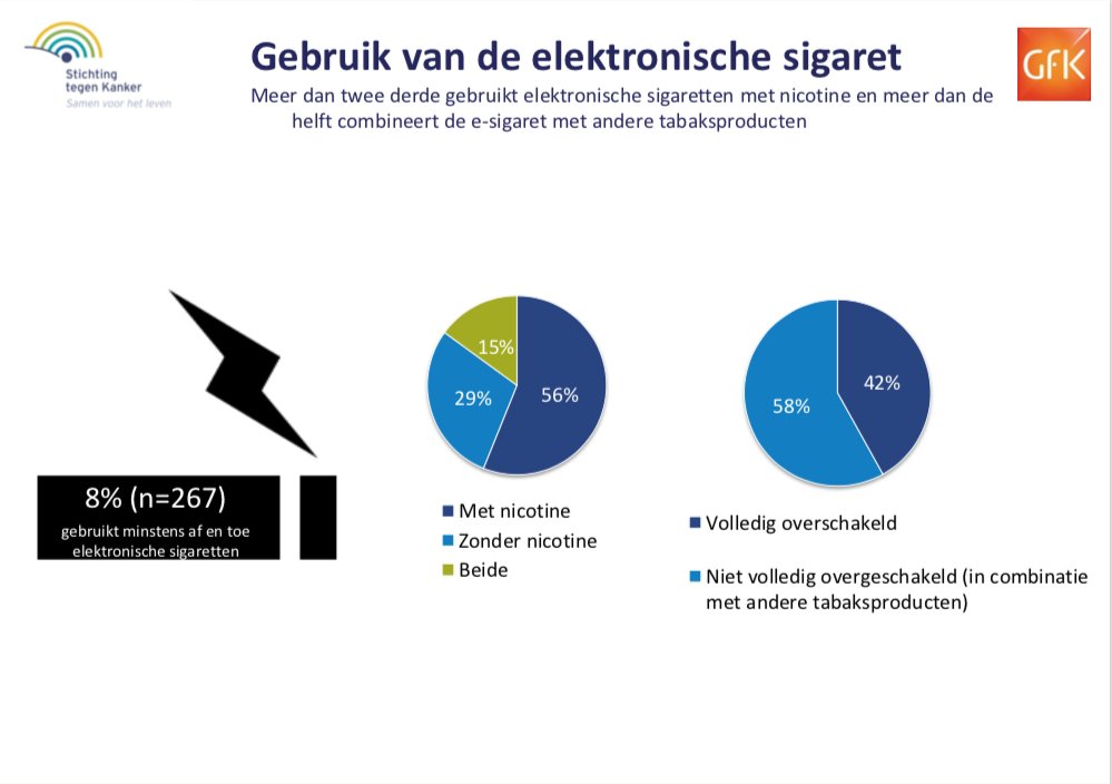 FBaeyens's tweet photo. FACT. In 2018, 8% of Belgians (aged 15-75) were occasional or regular vapers. 42% of them were "complete switchers" (exclusive vapers, no smoking).
https://t.co/UvJJfeyVcD https://t.co/wSTvUtLXTG