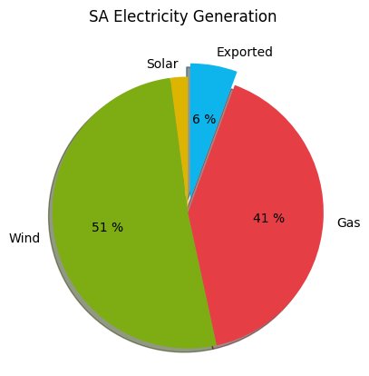 SAustWeather's tweet image. We are exporting 6% of our electricity to Victoria 👍  (SA wholesale price $116.67/MWh) #southaustralia saustweather.github.io/interconnector…