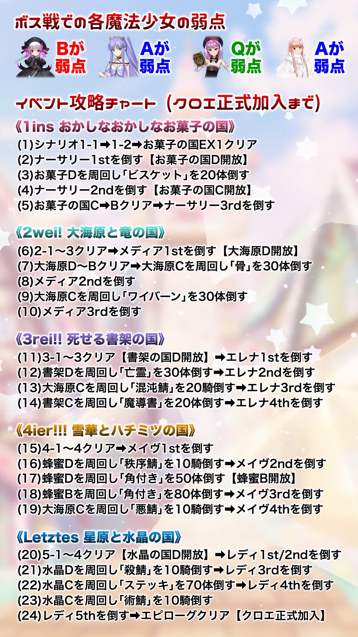 鳥 Fgo 復刻プリズマ コーズ攻略画像 Rank Ex対応版 と言っても前回から敵構成 ドロップに変更なし 周回する事になるであろう箇所の再臨素材ドロップをまとめたものを追記したものです 基本的にお菓子 書架 蜂蜜のexを周回してれば魔法紳士編も