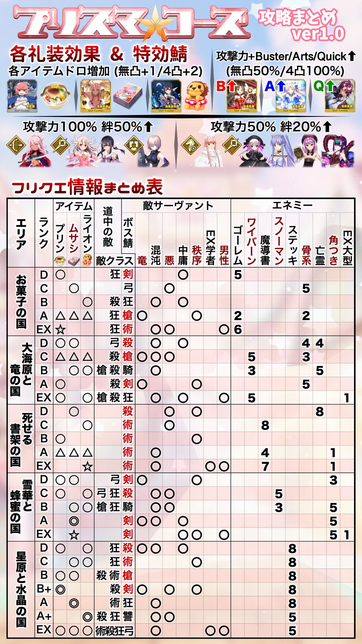 鳥 Fgo Fgo プリヤコラボイベント 復刻版 魔法少女紀行 プリズマ コーズ Re Install 攻略画像 敵構成ほかミッション関連情報をまとめたフリクエ情報表と 効率良くミッションを進めるための攻略チャートです クロエ加入後のもアリ 復刻で変更点があったら