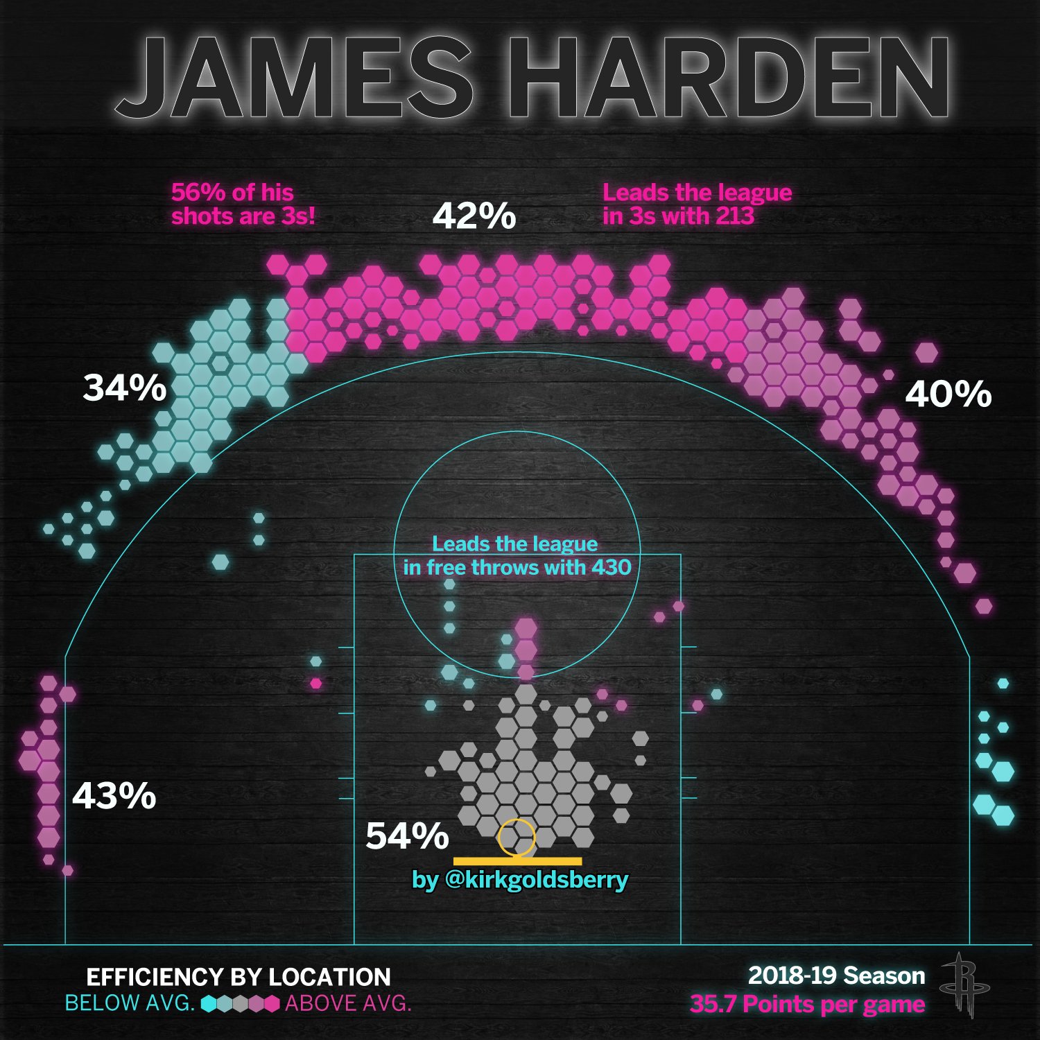 James harden deals 213