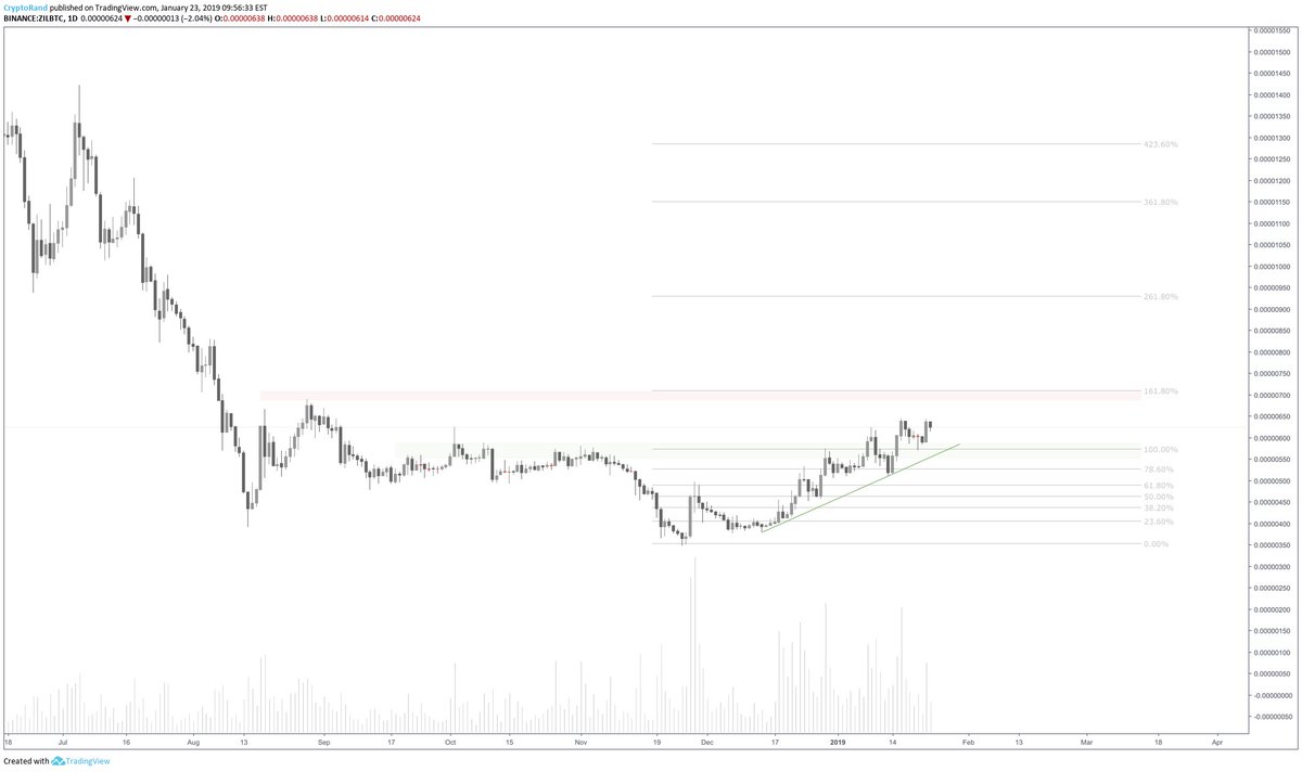 randgroup's tweet photo. Coins that you should be following:

- $ADA
- $MFT
- $ZIL
- $VET https://t.co/GRaoP5OiCH