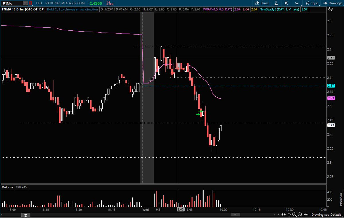 _anatomic__'s tweet photo. So thankful to get this week off and get to trade. Got $FNMA again. Loaded short on VWAP retest, goal was to cover above 2.44 and 2.32 support. I got antsy and covered all above 2.44. Just a PT, still saving for real account. Risked $750 made $1815 https://t.co/6ppwxedXz3