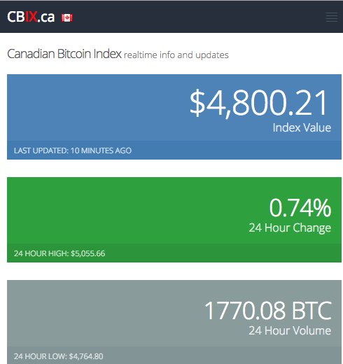 Wednesday morning snapshot

BTC at $4,800.21 CAD
+0.74% in past 24 hours

#btcprice
#bitcoinindex
#BTCCAD