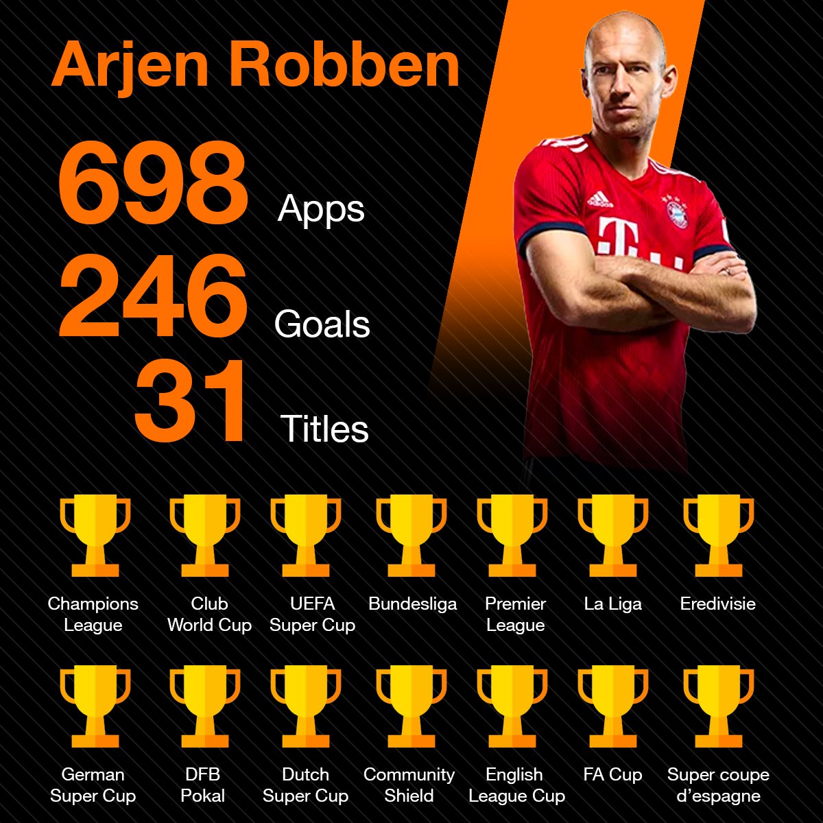 35 years, 31 team trophies, 23 individual prizes. Happy birthday Arjen Robben. 