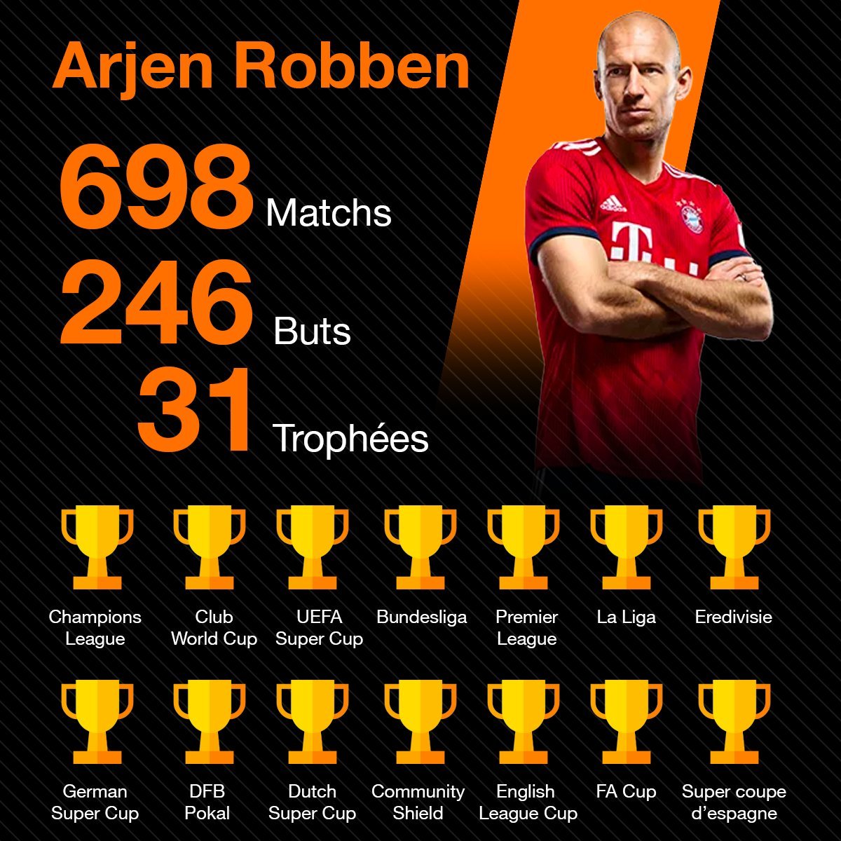 35 years, 31 team trophies, 23 individual awards. Happy Birthday Arjen Robben 