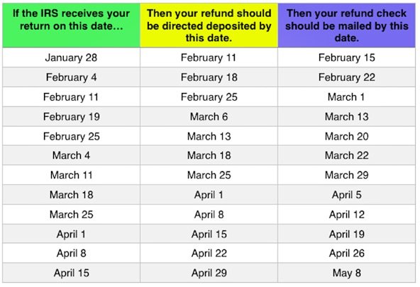 Refund Schedule 2019 Chart