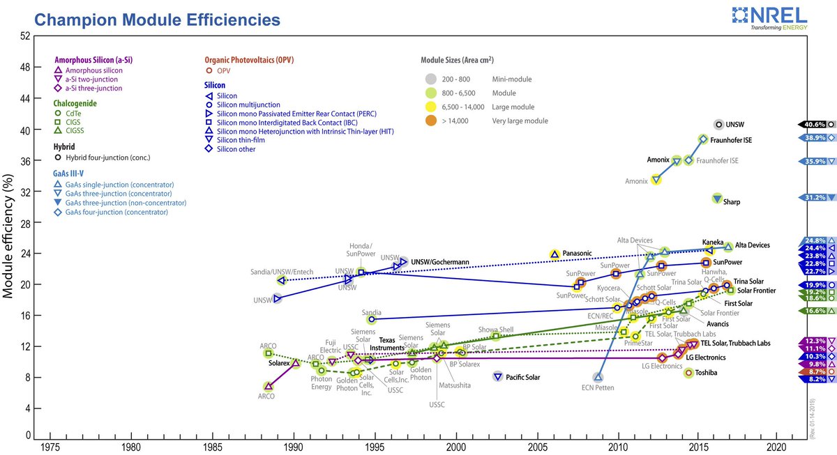 Nrel Efficiency Chart