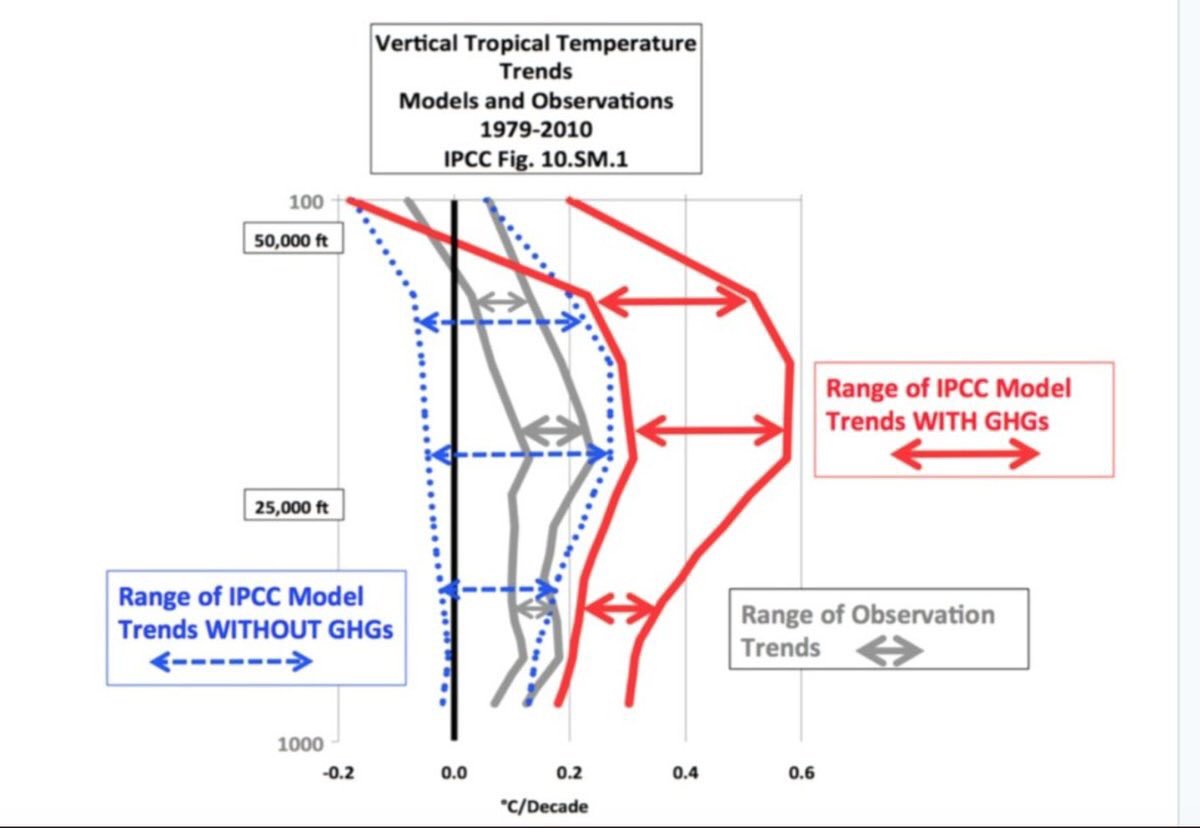 JaggerMickOZ's tweet image. Climate Change
Anthropogenic Global Warming
Models
Opinions
Scenarios
Catastrophic Hyperbole
Failures
We are entering a Grand Solar Minimum
No net Warming 20 Years
Cooling last 2 Years
Check it out
Teach your kids to check it out for themselves
Return to Science
.