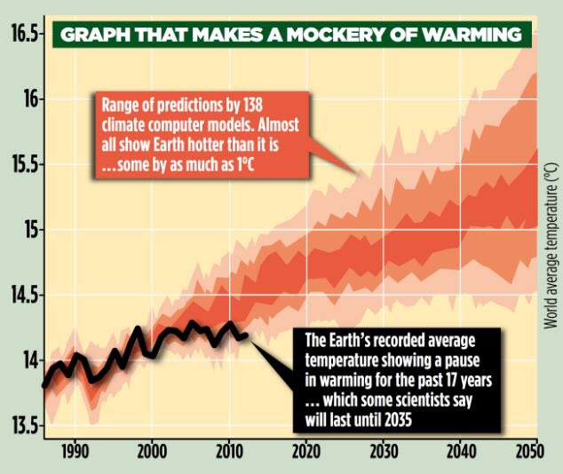 JaggerMickOZ's tweet image. Climate Change
Anthropogenic Global Warming
Models
Opinions
Scenarios
Catastrophic Hyperbole
Failures
We are entering a Grand Solar Minimum
No net Warming 20 Years
Cooling last 2 Years
Check it out
Teach your kids to check it out for themselves
Return to Science
.