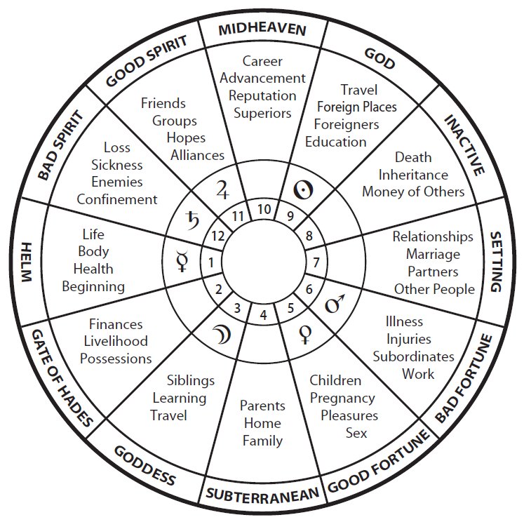 Chart Showing Signs Houses Etc Astrology Chart Houses Signs - Reverasite