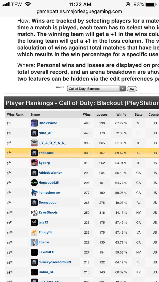 realcritikaal's tweet image. Would like to point out that me and my partner @JuicyJonah2k are both top 5 in the Blackout Arena wins leaderboard. 1st and 4th @TheRoseGG #blackout #BlackOps4 #EasyClaps