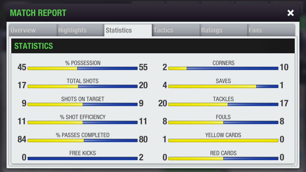 PAOK_FC4's tweet photo. Yes the stats may suggest that this was meant to be a draw but I'm gutted honestly with the result. He made 1-2 chances the whole game based on the "live" match and I lost two huge chances but he scored with ease, good thing is we equalised quickly and we didn't lose!
#PAOKFC #TE https://t.co/G62wEIP7ur