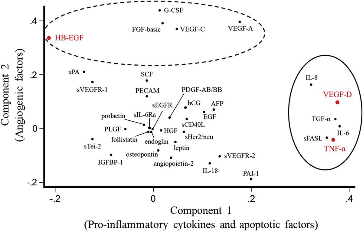 Maternal serum concentrations of tumor necrosis factor-α, vascular endothelial growth factor-D, and heparin-binding epidermal growth factor-like growth factor were associated with fetal heart failure. ow.ly/VAhT30nnDdH