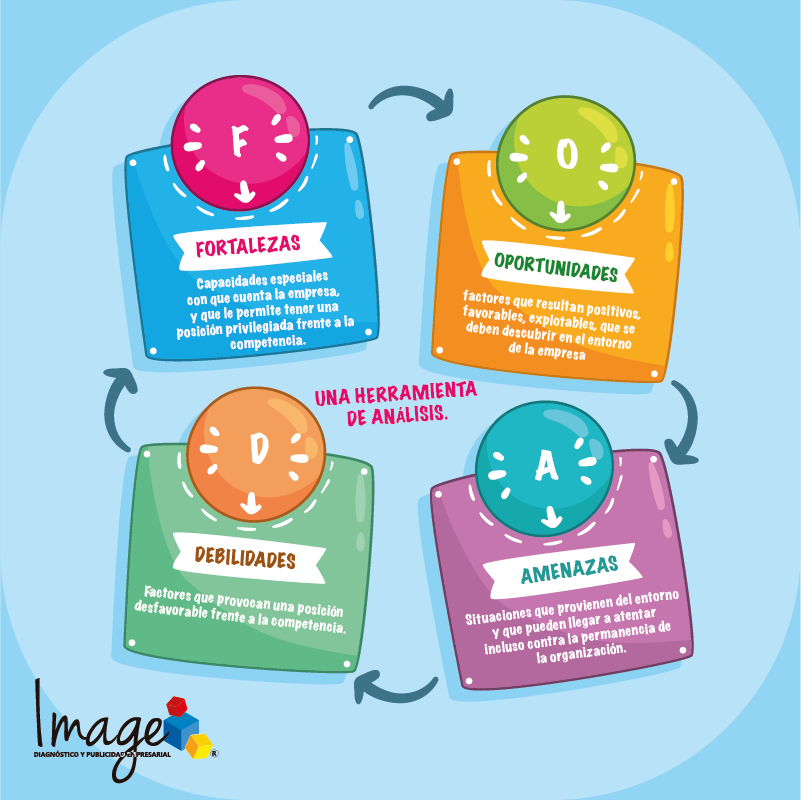 Una herramienta de análisis aplicada a cualquier situación, individuo, producto, empresa.
#tips #image #agencia #estrategia #foda <a href="/imagedype/">IMAGE</a>  <a href="/HeadhuntersCorp/">HeadHunters Corp Mex</a>