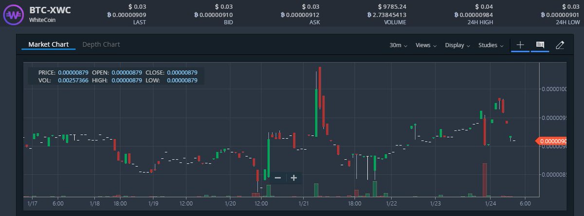 WhiteCoin_Asia's tweet photo. Today WhiteCoin(XWC) price 0.00000909 BTC! #whitecoin $xwc #btc #bitcoin #Blockchain  #cryptocurrencies https://t.co/JWnNOBuAZT