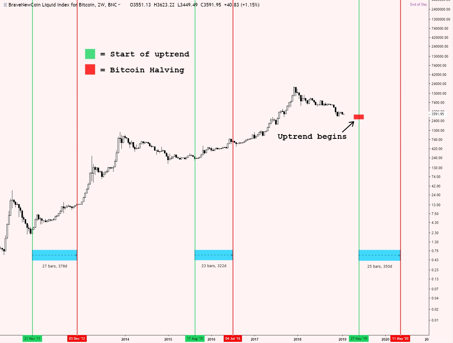 Crypto Trader Senses Bottom, Says Bitcoin (BTC) Could Rally In May