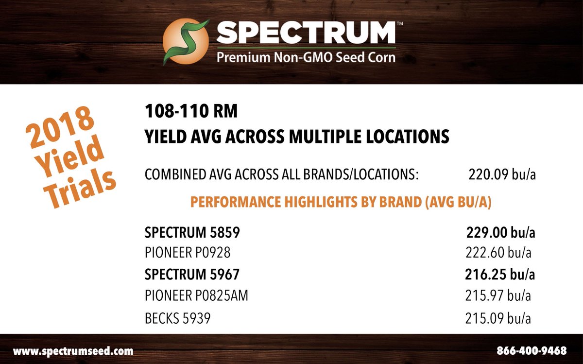 SpectrumSeed's tweet photo. Our Spectrum 5859 had a great run in the 2018 yield trials, averaging 229.00 bu/a across multiple locations for a 9 bu/a gain over the 220.09 bu/a average for maturity group. #GrowSpectrum #NonGMOLeaders https://t.co/KXI525Sijh